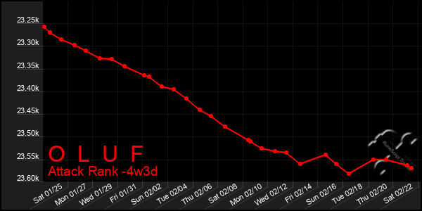 Last 31 Days Graph of O  L  U  F