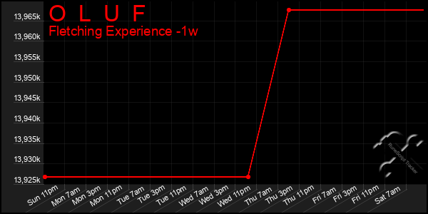 Last 7 Days Graph of O  L  U  F