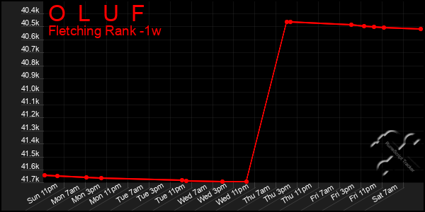 Last 7 Days Graph of O  L  U  F