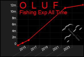 Total Graph of O  L  U  F