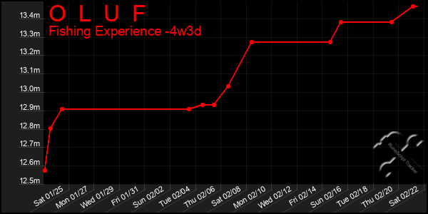 Last 31 Days Graph of O  L  U  F