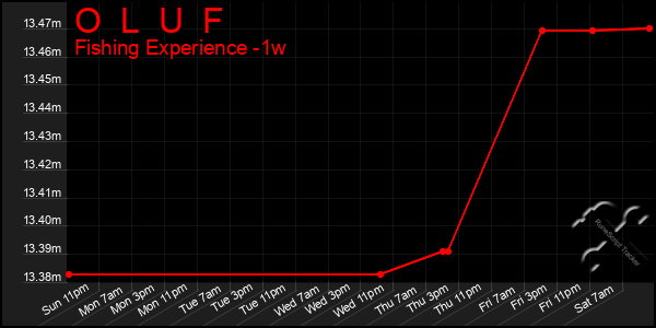 Last 7 Days Graph of O  L  U  F