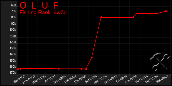 Last 31 Days Graph of O  L  U  F