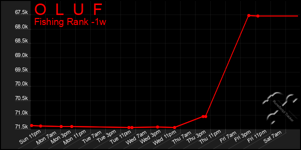 Last 7 Days Graph of O  L  U  F