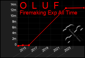 Total Graph of O  L  U  F