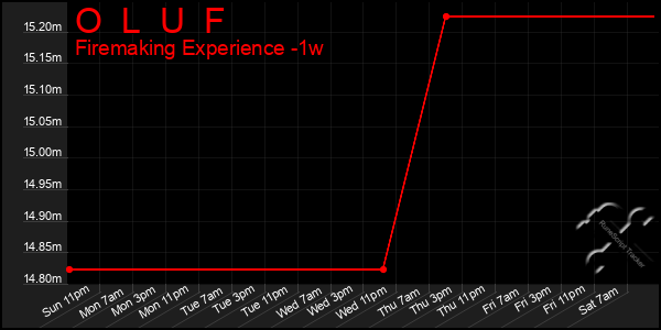 Last 7 Days Graph of O  L  U  F