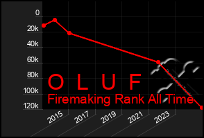 Total Graph of O  L  U  F