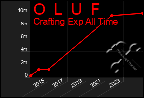 Total Graph of O  L  U  F