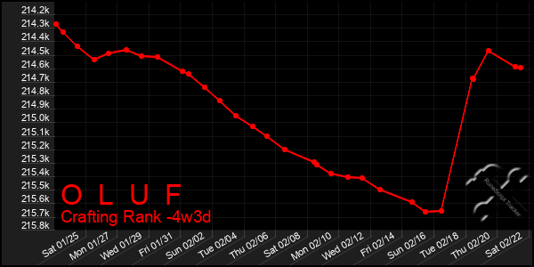 Last 31 Days Graph of O  L  U  F