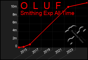 Total Graph of O  L  U  F