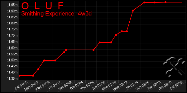 Last 31 Days Graph of O  L  U  F