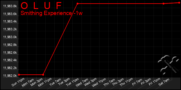 Last 7 Days Graph of O  L  U  F