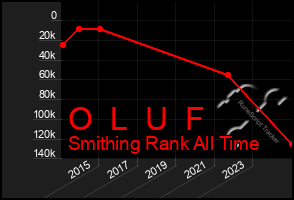 Total Graph of O  L  U  F