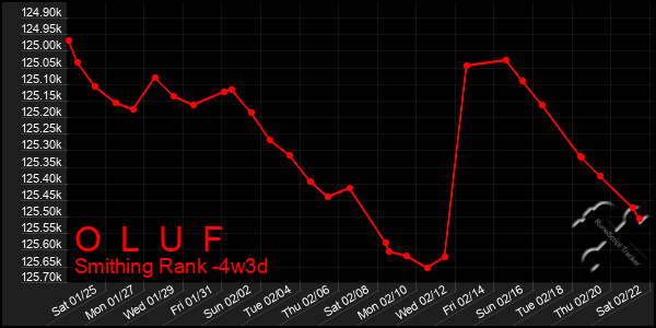 Last 31 Days Graph of O  L  U  F