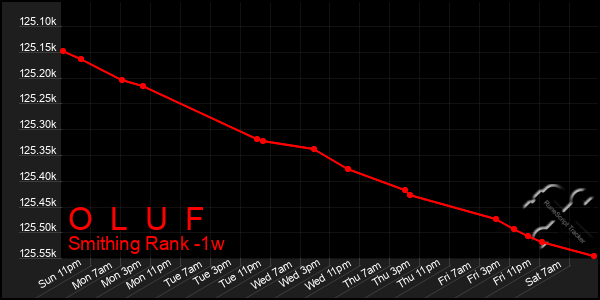 Last 7 Days Graph of O  L  U  F