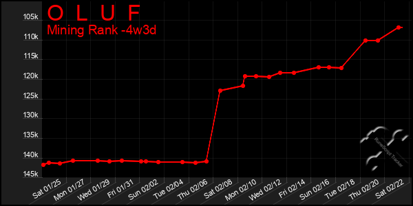 Last 31 Days Graph of O  L  U  F