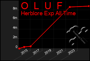 Total Graph of O  L  U  F