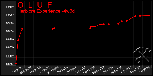 Last 31 Days Graph of O  L  U  F