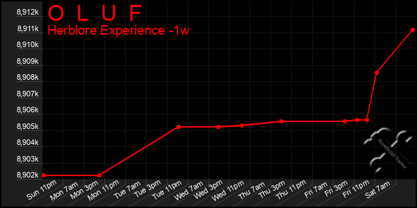 Last 7 Days Graph of O  L  U  F