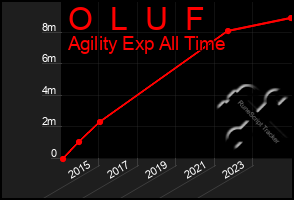 Total Graph of O  L  U  F