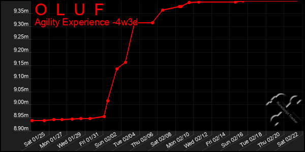 Last 31 Days Graph of O  L  U  F