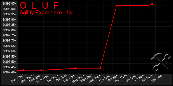 Last 7 Days Graph of O  L  U  F