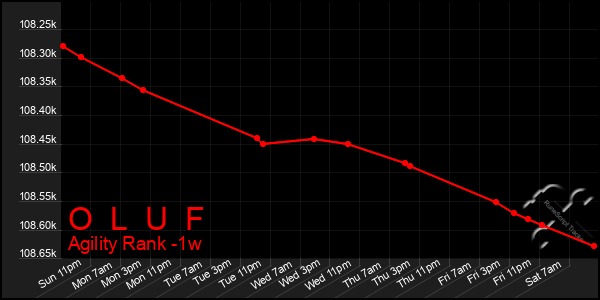 Last 7 Days Graph of O  L  U  F