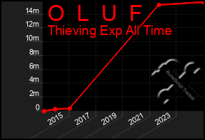 Total Graph of O  L  U  F