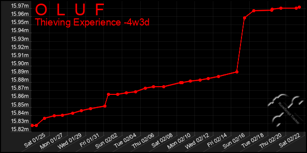 Last 31 Days Graph of O  L  U  F