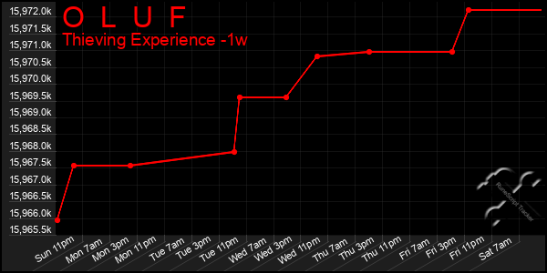 Last 7 Days Graph of O  L  U  F