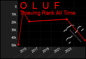 Total Graph of O  L  U  F