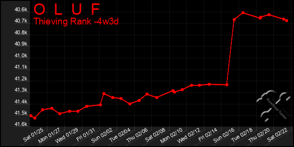 Last 31 Days Graph of O  L  U  F