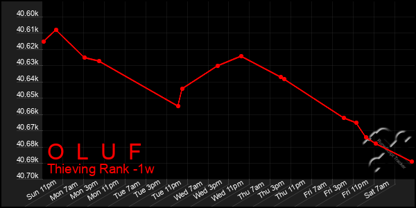 Last 7 Days Graph of O  L  U  F