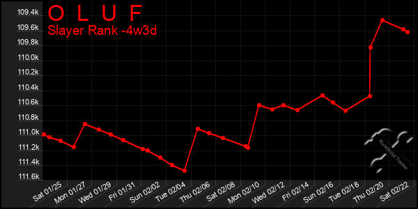 Last 31 Days Graph of O  L  U  F