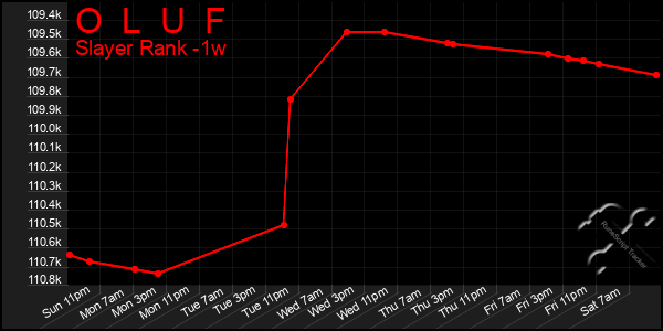 Last 7 Days Graph of O  L  U  F