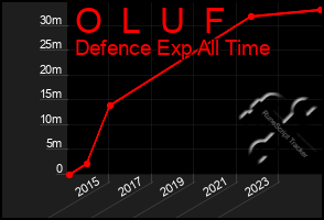 Total Graph of O  L  U  F