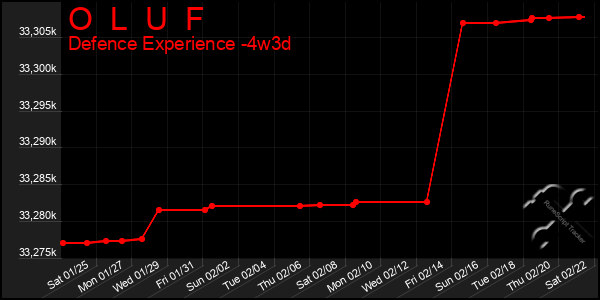 Last 31 Days Graph of O  L  U  F