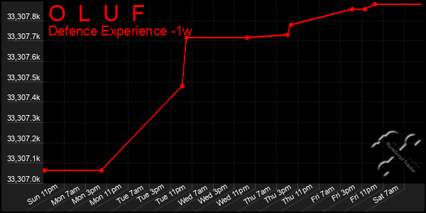 Last 7 Days Graph of O  L  U  F