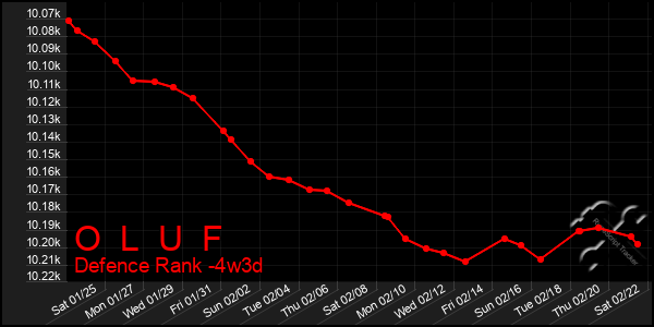 Last 31 Days Graph of O  L  U  F