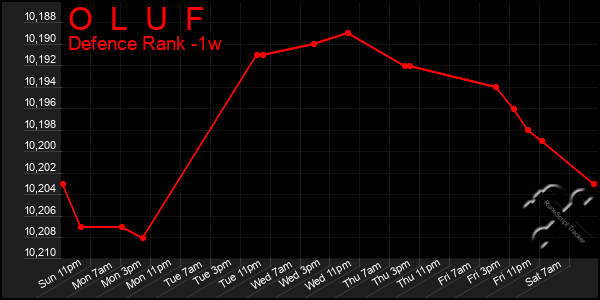 Last 7 Days Graph of O  L  U  F