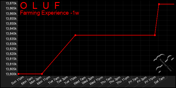 Last 7 Days Graph of O  L  U  F