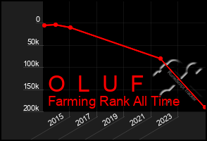 Total Graph of O  L  U  F