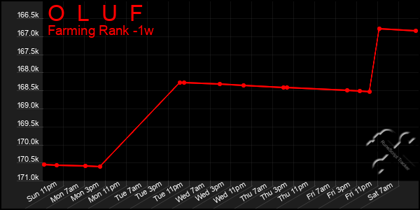 Last 7 Days Graph of O  L  U  F