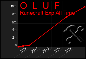 Total Graph of O  L  U  F