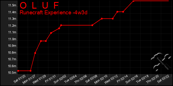 Last 31 Days Graph of O  L  U  F