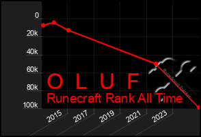 Total Graph of O  L  U  F