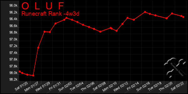 Last 31 Days Graph of O  L  U  F