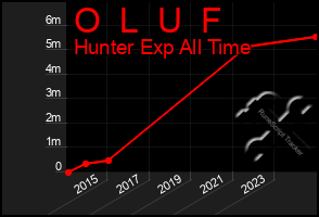 Total Graph of O  L  U  F