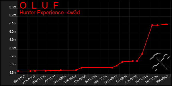 Last 31 Days Graph of O  L  U  F