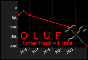 Total Graph of O  L  U  F